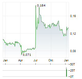 CHONGQING IRON & STEEL Aktie Chart 1 Jahr