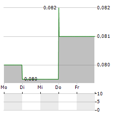 CHONGQING IRON & STEEL Aktie 5-Tage-Chart