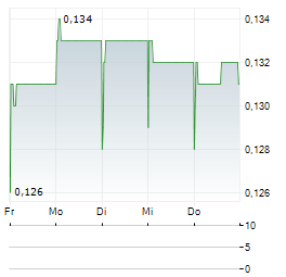 CHONGQING IRON & STEEL Aktie 5-Tage-Chart