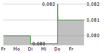 CHONGQING IRON & STEEL CO LTD 5-Tage-Chart