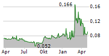 CHONGQING MACHINERY & ELECTRIC CO LTD Chart 1 Jahr