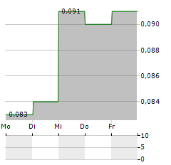 CHONGQING MACHINERY & ELECTRIC Aktie 5-Tage-Chart