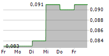 CHONGQING MACHINERY & ELECTRIC CO LTD 5-Tage-Chart