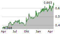 CHONGQING RURAL COMMERCIAL BANK CO LTD Chart 1 Jahr