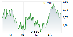 CHONGQING RURAL COMMERCIAL BANK CO LTD Chart 1 Jahr
