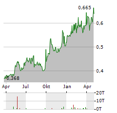 CHONGQING RURAL COMMERCIAL BANK Aktie Chart 1 Jahr