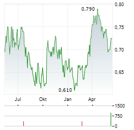 CHONGQING RURAL COMMERCIAL BANK Aktie Chart 1 Jahr