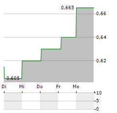 CHONGQING RURAL COMMERCIAL BANK Aktie 5-Tage-Chart