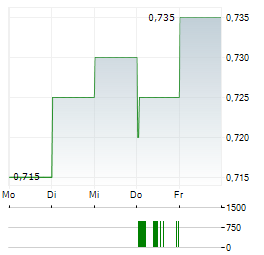 CHONGQING RURAL COMMERCIAL BANK Aktie 5-Tage-Chart