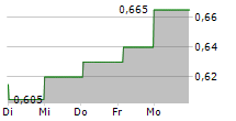 CHONGQING RURAL COMMERCIAL BANK CO LTD 5-Tage-Chart