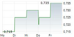 CHONGQING RURAL COMMERCIAL BANK CO LTD 5-Tage-Chart