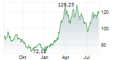 CHORD ENERGY CORPORATION Chart 1 Jahr CHORD ENERGY CORPORATION Chart 1 Jahr