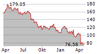 CHORD ENERGY CORPORATION Chart 1 Jahr