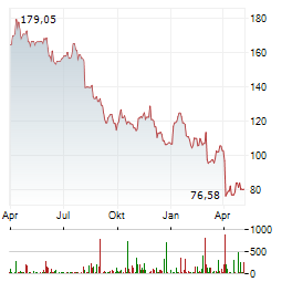 CHORD ENERGY Aktie Chart 1 Jahr