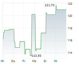CHORD ENERGY CORPORATION Chart 1 Jahr CHORD ENERGY CORPORATION Chart 1 Jahr