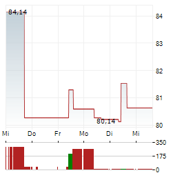 CHORD ENERGY Aktie 5-Tage-Chart