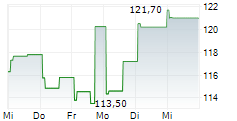 CHORD ENERGY CORPORATION 5-Tage-Chart CHORD ENERGY CORPORATION 5-Tage-Chart