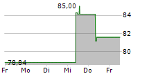 CHORD ENERGY CORPORATION 5-Tage-Chart