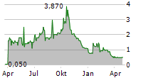 CHORDATE MEDICAL HOLDING AB Chart 1 Jahr