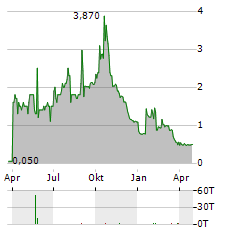 CHORDATE MEDICAL Aktie Chart 1 Jahr