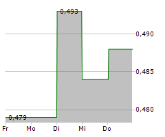 CHORDATE MEDICAL HOLDING AB Chart 1 Jahr