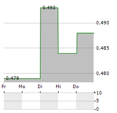 CHORDATE MEDICAL Aktie 5-Tage-Chart