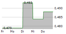 CHORDATE MEDICAL HOLDING AB 5-Tage-Chart