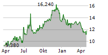 CHORUS AVIATION INC Chart 1 Jahr