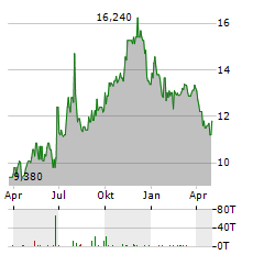 CHORUS AVIATION Aktie Chart 1 Jahr