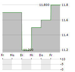 CHORUS AVIATION Aktie 5-Tage-Chart