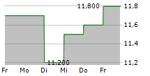 CHORUS AVIATION INC 5-Tage-Chart