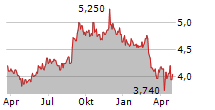 CHORUS LIMITED Chart 1 Jahr