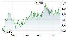 CHORUS LIMITED Chart 1 Jahr