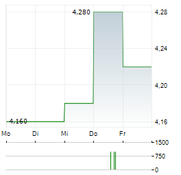 CHORUS Aktie 5-Tage-Chart