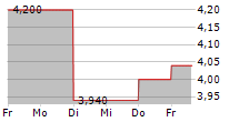 CHORUS LIMITED 5-Tage-Chart