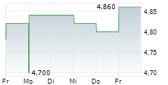 CHORUS LIMITED 5-Tage-Chart