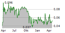 CHOSA ONCOLOGY AB Chart 1 Jahr