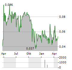 CHOSA ONCOLOGY Aktie Chart 1 Jahr