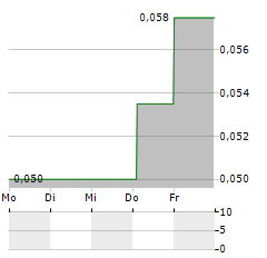 CHOSA ONCOLOGY Aktie 5-Tage-Chart