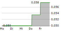 CHOSA ONCOLOGY AB 5-Tage-Chart