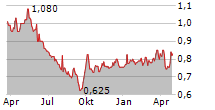 CHOW SANG SANG HOLDINGS INTERNATIONAL LTD Chart 1 Jahr