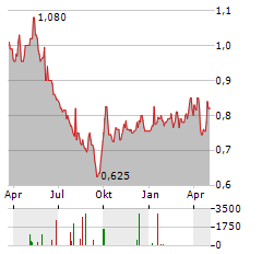 CHOW SANG SANG HOLDINGS INTERNATIONAL Aktie Chart 1 Jahr