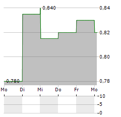 CHOW SANG SANG HOLDINGS INTERNATIONAL Aktie 5-Tage-Chart