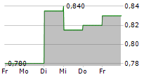 CHOW SANG SANG HOLDINGS INTERNATIONAL LTD 5-Tage-Chart