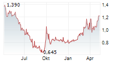 CHOW TAI FOOK JEWELLERY GROUP LTD Chart 1 Jahr