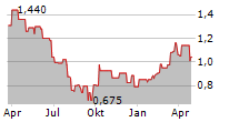 CHOW TAI FOOK JEWELLERY GROUP LTD Chart 1 Jahr