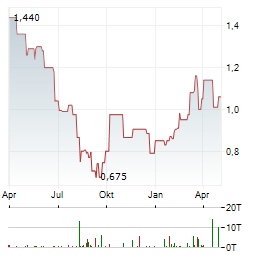 CHOW TAI FOOK JEWELLERY Aktie Chart 1 Jahr