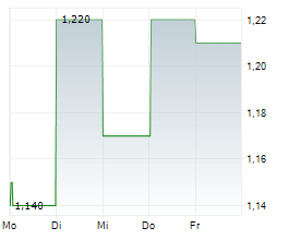 CHOW TAI FOOK JEWELLERY GROUP LTD Chart 1 Jahr