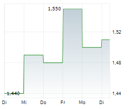 CHOW TAI FOOK JEWELLERY GROUP LTD Chart 1 Jahr