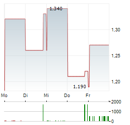 CHOW TAI FOOK JEWELLERY Aktie 5-Tage-Chart